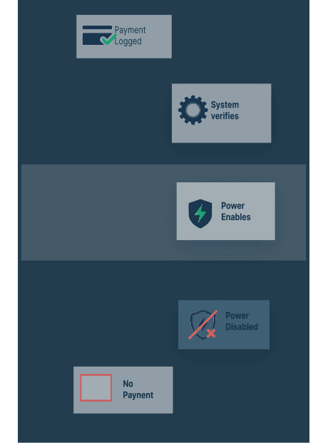StayNaija status flow: Payment Logged → System Verifies → Power Enabled. Power Disabled when No Payment.